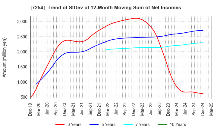 7254 UNIVANCE CORPORATION: Trend of StDev of 12-Month Moving Sum of Net Incomes