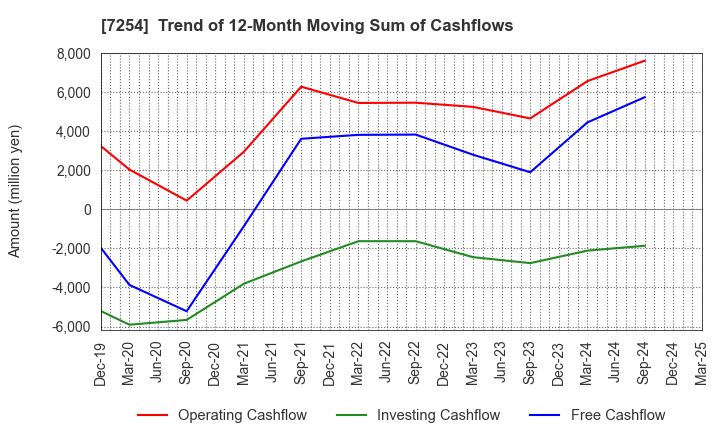 7254 UNIVANCE CORPORATION: Trend of 12-Month Moving Sum of Cashflows