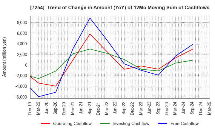 7254 UNIVANCE CORPORATION: Trend of Change in Amount (YoY) of 12Mo Moving Sum of Cashflows