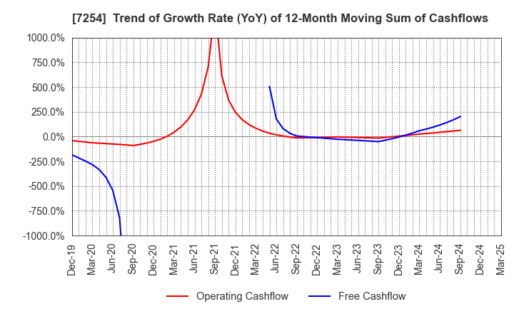 7254 UNIVANCE CORPORATION: Trend of Growth Rate (YoY) of 12-Month Moving Sum of Cashflows
