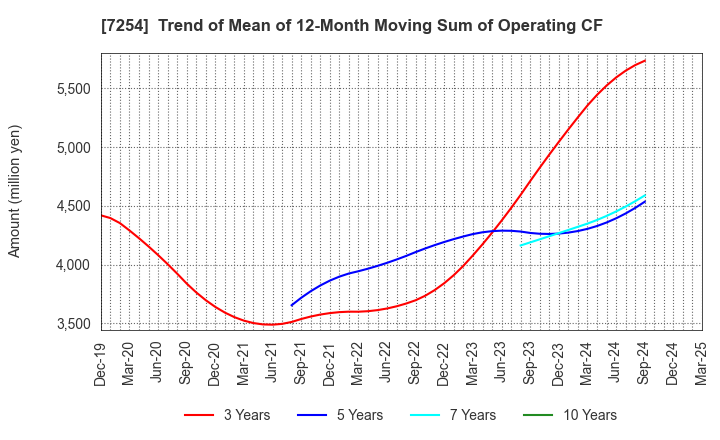 7254 UNIVANCE CORPORATION: Trend of Mean of 12-Month Moving Sum of Operating CF