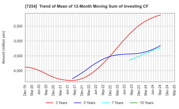 7254 UNIVANCE CORPORATION: Trend of Mean of 12-Month Moving Sum of Investing CF