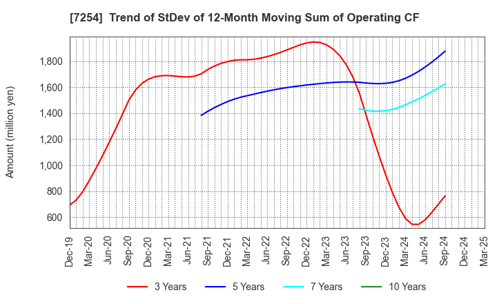 7254 UNIVANCE CORPORATION: Trend of StDev of 12-Month Moving Sum of Operating CF