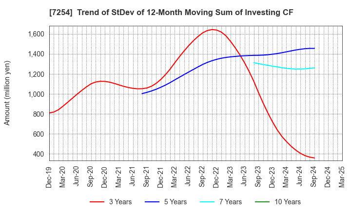 7254 UNIVANCE CORPORATION: Trend of StDev of 12-Month Moving Sum of Investing CF