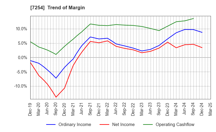 7254 UNIVANCE CORPORATION: Trend of Margin