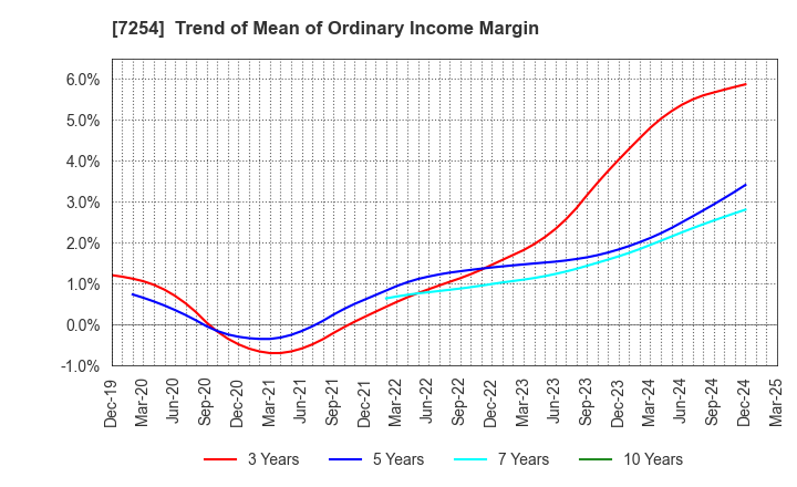 7254 UNIVANCE CORPORATION: Trend of Mean of Ordinary Income Margin
