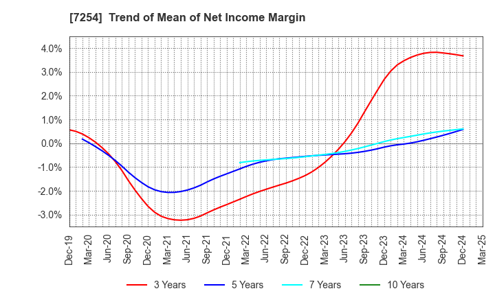 7254 UNIVANCE CORPORATION: Trend of Mean of Net Income Margin