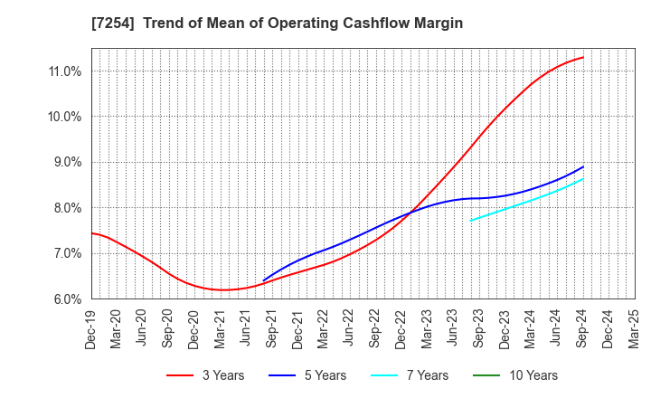 7254 UNIVANCE CORPORATION: Trend of Mean of Operating Cashflow Margin