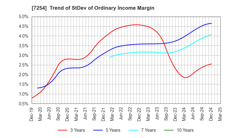 7254 UNIVANCE CORPORATION: Trend of StDev of Ordinary Income Margin