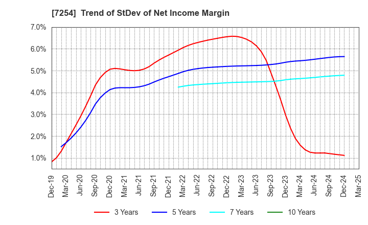 7254 UNIVANCE CORPORATION: Trend of StDev of Net Income Margin