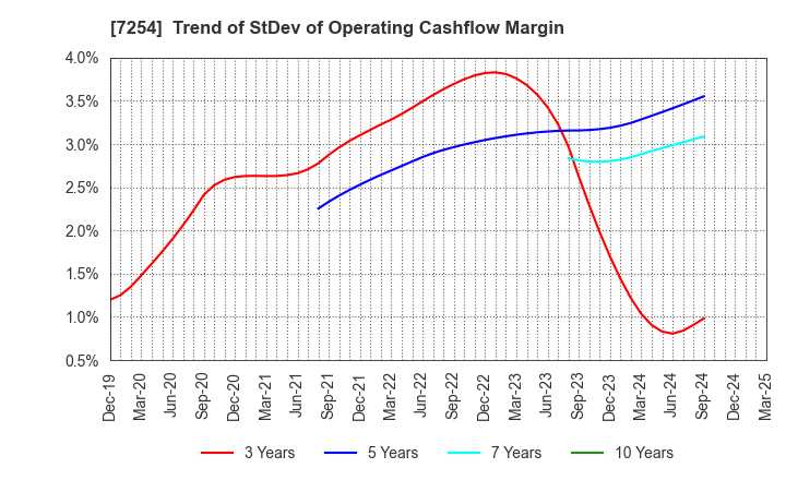 7254 UNIVANCE CORPORATION: Trend of StDev of Operating Cashflow Margin