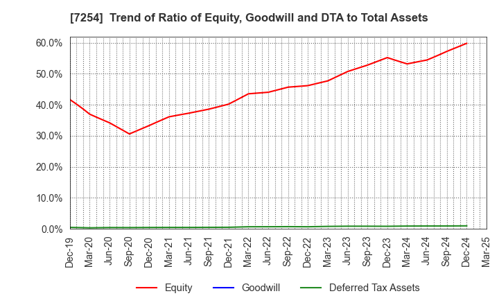 7254 UNIVANCE CORPORATION: Trend of Ratio of Equity, Goodwill and DTA to Total Assets