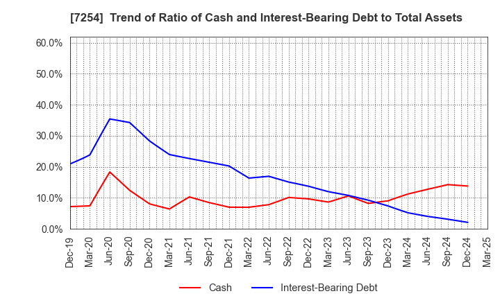 7254 UNIVANCE CORPORATION: Trend of Ratio of Cash and Interest-Bearing Debt to Total Assets