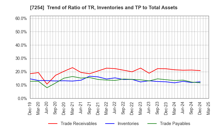 7254 UNIVANCE CORPORATION: Trend of Ratio of TR, Inventories and TP to Total Assets