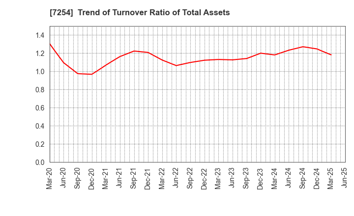 7254 UNIVANCE CORPORATION: Trend of Turnover Ratio of Total Assets