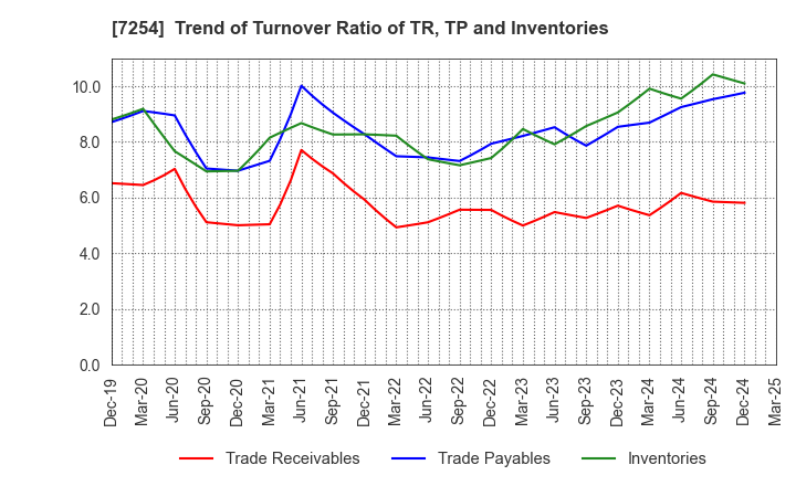7254 UNIVANCE CORPORATION: Trend of Turnover Ratio of TR, TP and Inventories