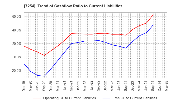 7254 UNIVANCE CORPORATION: Trend of Cashflow Ratio to Current Liabilities