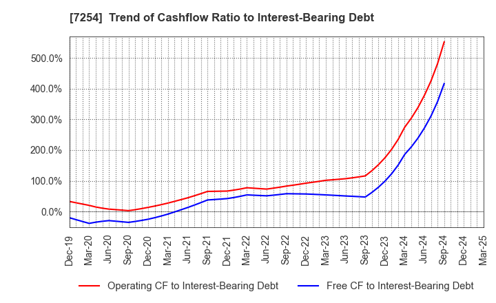 7254 UNIVANCE CORPORATION: Trend of Cashflow Ratio to Interest-Bearing Debt