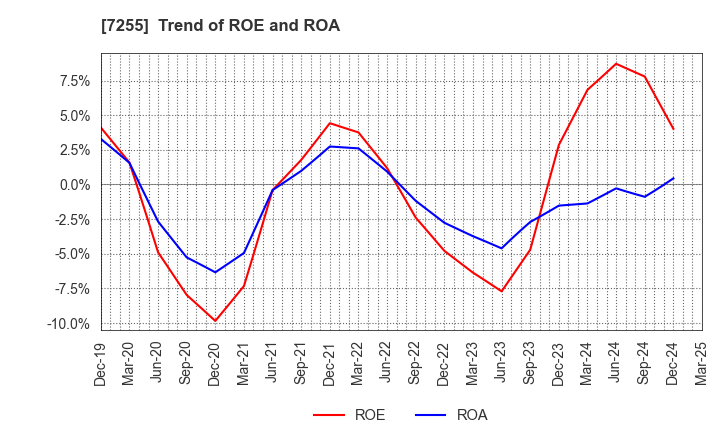 7255 SAKURAI LTD.: Trend of ROE and ROA