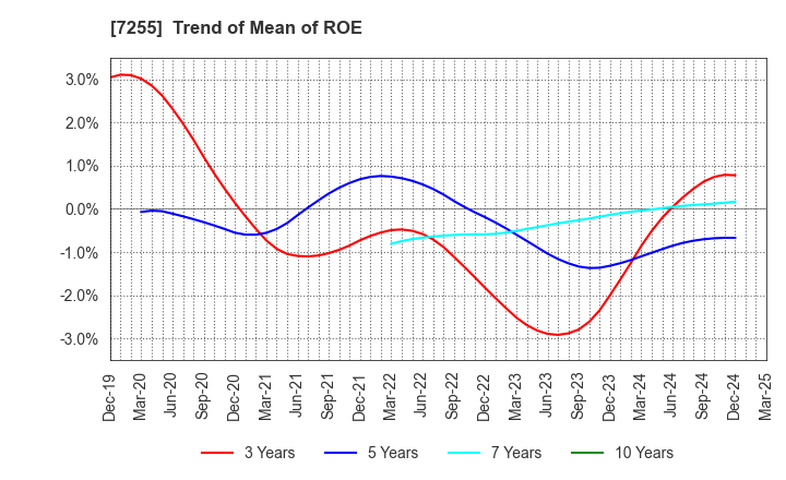 7255 SAKURAI LTD.: Trend of Mean of ROE