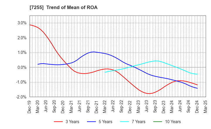 7255 SAKURAI LTD.: Trend of Mean of ROA