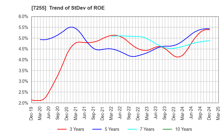 7255 SAKURAI LTD.: Trend of StDev of ROE
