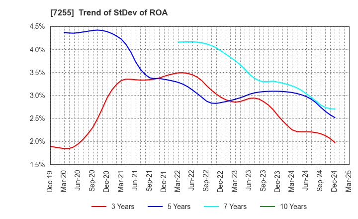 7255 SAKURAI LTD.: Trend of StDev of ROA