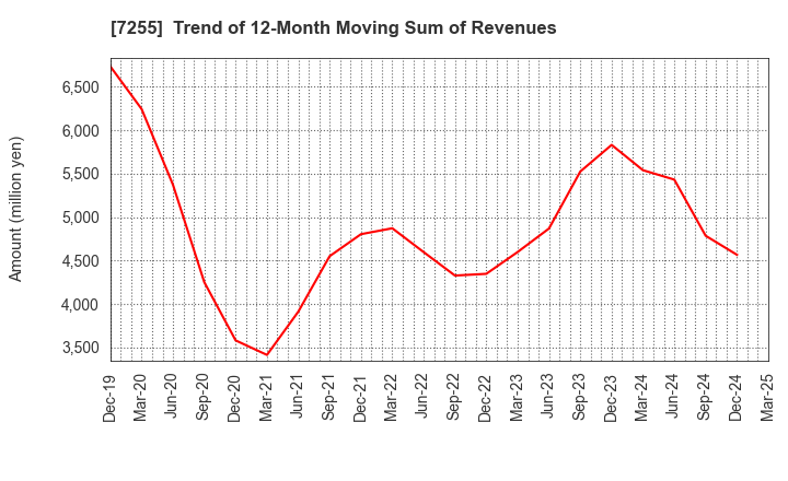 7255 SAKURAI LTD.: Trend of 12-Month Moving Sum of Revenues