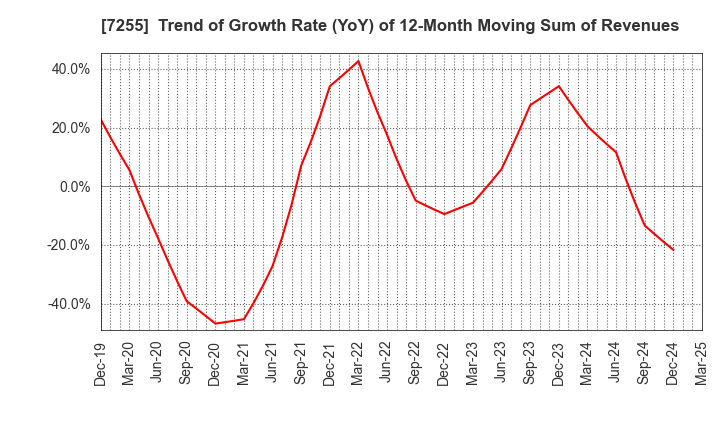 7255 SAKURAI LTD.: Trend of Growth Rate (YoY) of 12-Month Moving Sum of Revenues