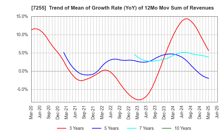 7255 SAKURAI LTD.: Trend of Mean of Growth Rate (YoY) of 12Mo Mov Sum of Revenues
