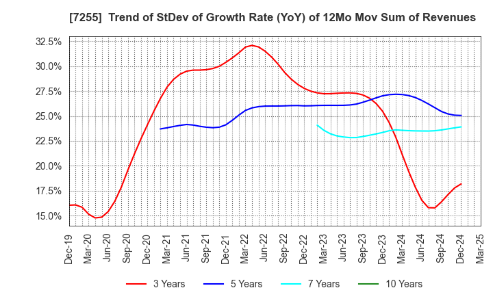 7255 SAKURAI LTD.: Trend of StDev of Growth Rate (YoY) of 12Mo Mov Sum of Revenues