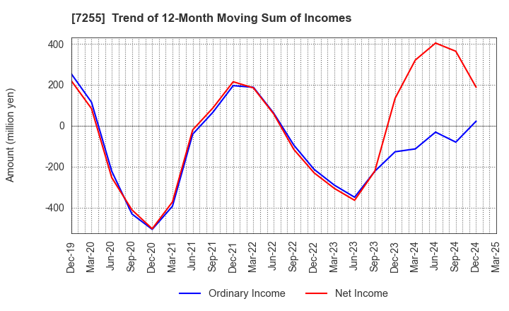 7255 SAKURAI LTD.: Trend of 12-Month Moving Sum of Incomes