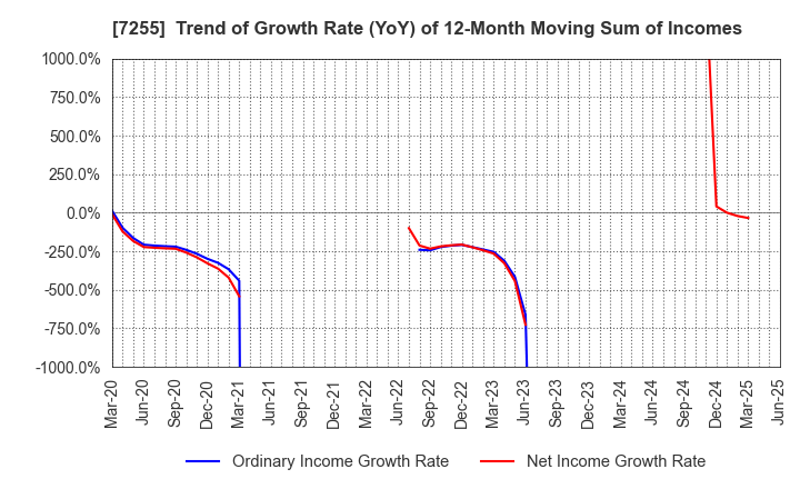 7255 SAKURAI LTD.: Trend of Growth Rate (YoY) of 12-Month Moving Sum of Incomes