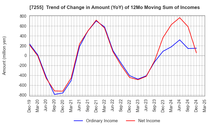 7255 SAKURAI LTD.: Trend of Change in Amount (YoY) of 12Mo Moving Sum of Incomes