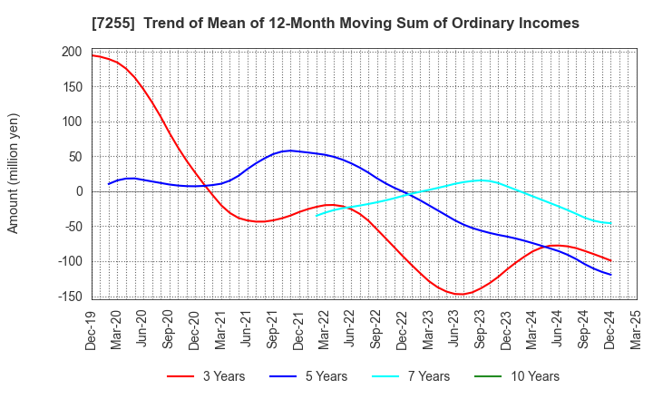 7255 SAKURAI LTD.: Trend of Mean of 12-Month Moving Sum of Ordinary Incomes