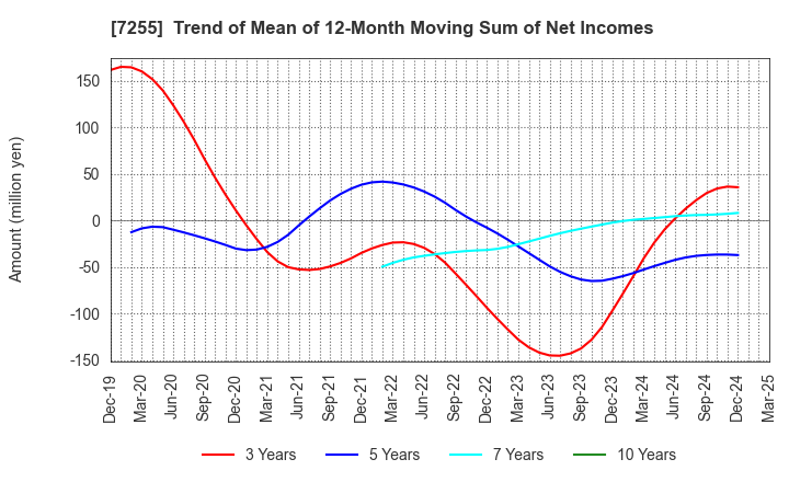 7255 SAKURAI LTD.: Trend of Mean of 12-Month Moving Sum of Net Incomes