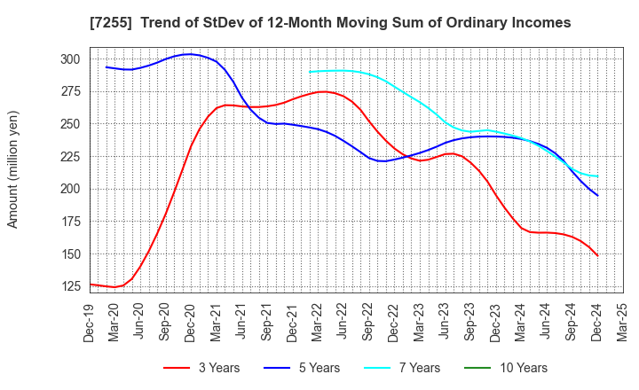7255 SAKURAI LTD.: Trend of StDev of 12-Month Moving Sum of Ordinary Incomes
