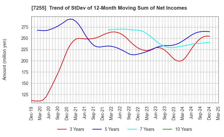 7255 SAKURAI LTD.: Trend of StDev of 12-Month Moving Sum of Net Incomes