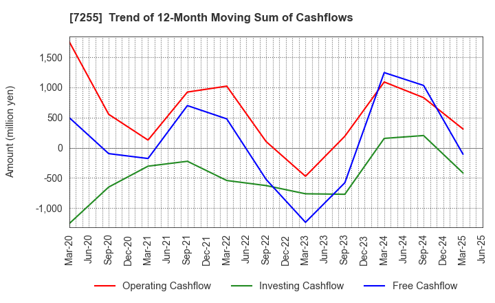 7255 SAKURAI LTD.: Trend of 12-Month Moving Sum of Cashflows