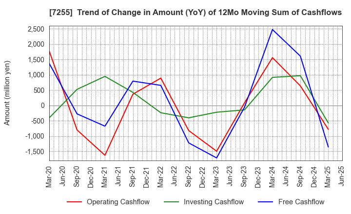 7255 SAKURAI LTD.: Trend of Change in Amount (YoY) of 12Mo Moving Sum of Cashflows
