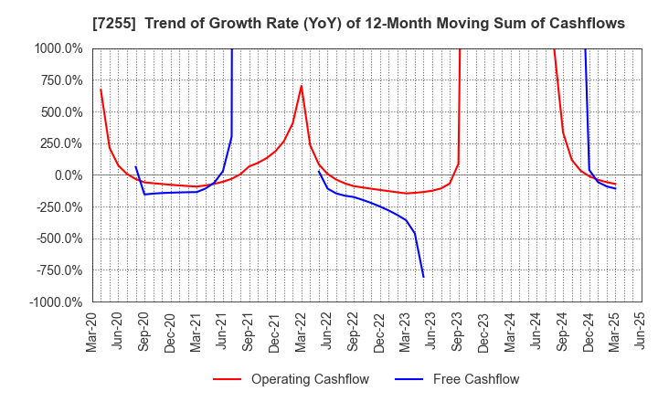 7255 SAKURAI LTD.: Trend of Growth Rate (YoY) of 12-Month Moving Sum of Cashflows