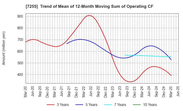 7255 SAKURAI LTD.: Trend of Mean of 12-Month Moving Sum of Operating CF