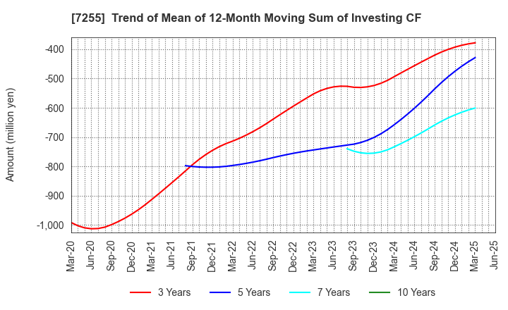 7255 SAKURAI LTD.: Trend of Mean of 12-Month Moving Sum of Investing CF