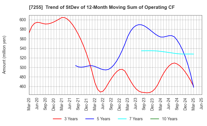7255 SAKURAI LTD.: Trend of StDev of 12-Month Moving Sum of Operating CF