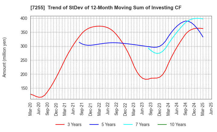 7255 SAKURAI LTD.: Trend of StDev of 12-Month Moving Sum of Investing CF