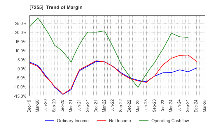 7255 SAKURAI LTD.: Trend of Margin