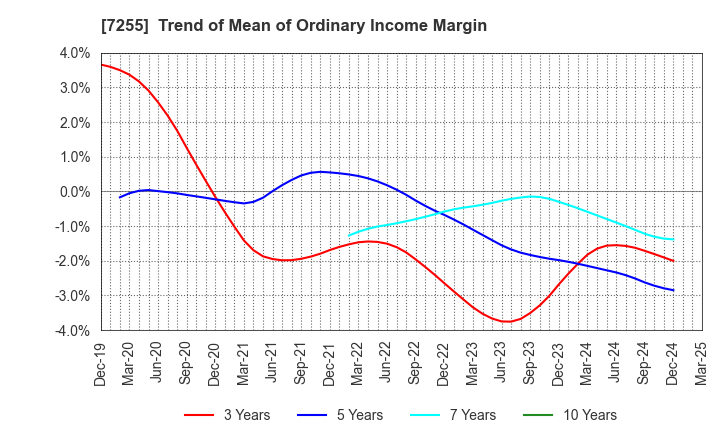 7255 SAKURAI LTD.: Trend of Mean of Ordinary Income Margin
