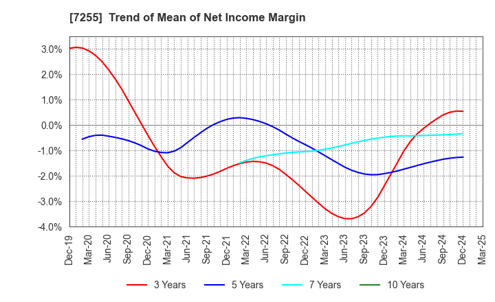 7255 SAKURAI LTD.: Trend of Mean of Net Income Margin