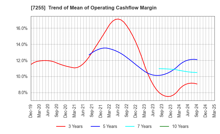 7255 SAKURAI LTD.: Trend of Mean of Operating Cashflow Margin