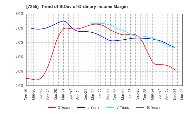 7255 SAKURAI LTD.: Trend of StDev of Ordinary Income Margin